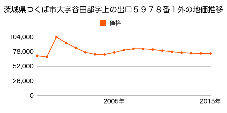 茨城県つくば市春日４丁目４番１６の地価推移のグラフ