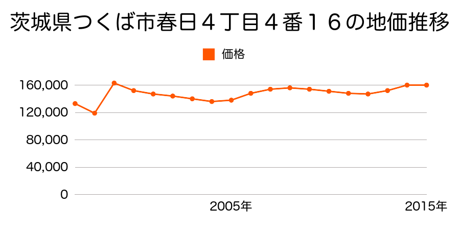 茨城県つくば市竹園２丁目１６番４の地価推移のグラフ