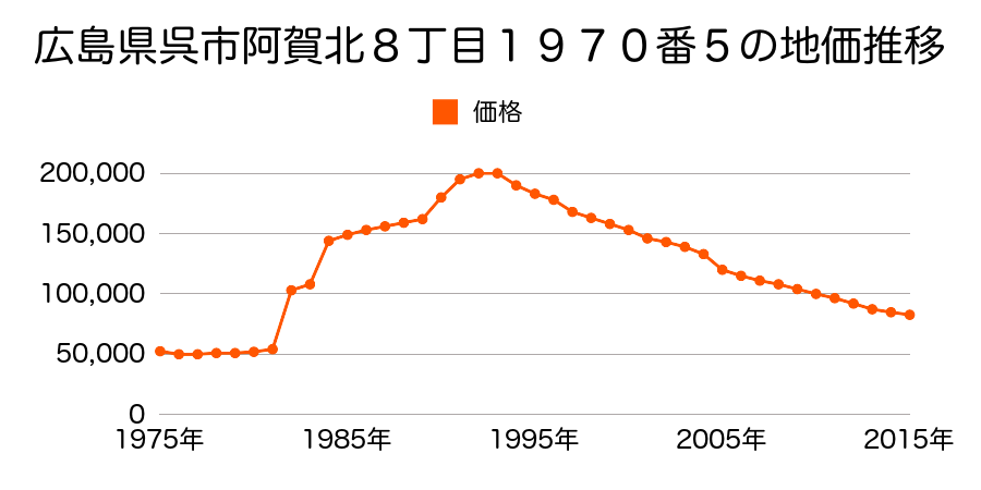 広島県呉市阿賀中央９丁目５７２６番２外の地価推移のグラフ