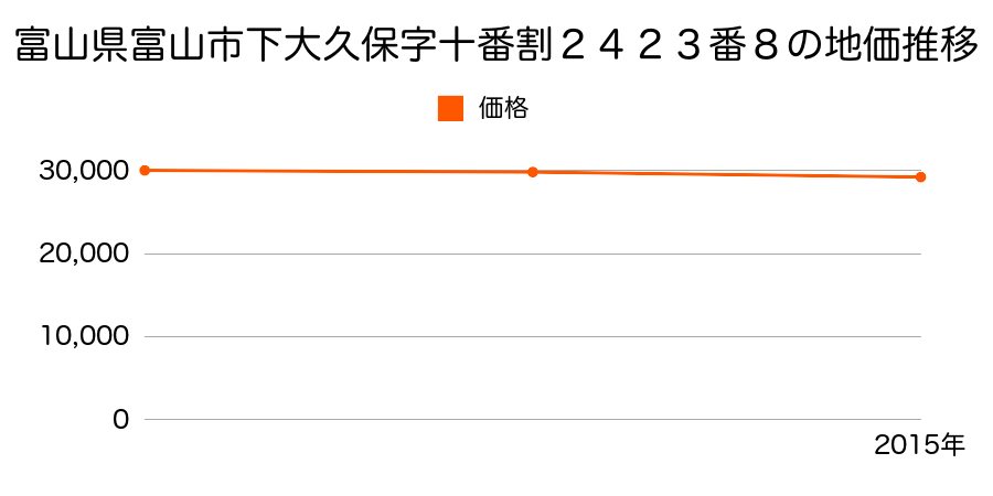富山県富山市下大久保字十番割２４２３番８の地価推移のグラフ