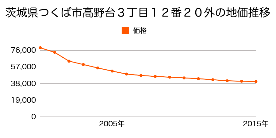 茨城県つくば市高野台３丁目１２番２０外の地価推移のグラフ