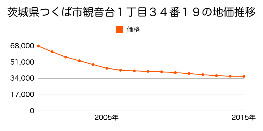 茨城県つくば市観音台１丁目３４番１９の地価推移のグラフ