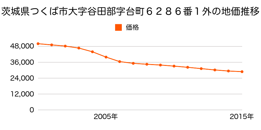 茨城県つくば市谷田部字ダイ町６２８６番１外の地価推移のグラフ