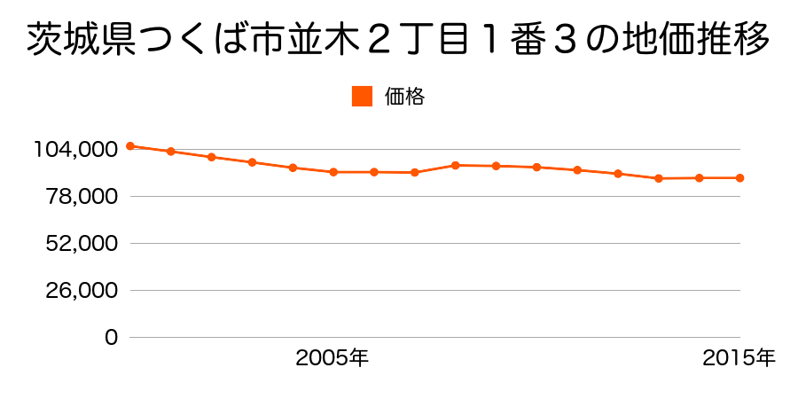 茨城県つくば市並木２丁目１番３の地価推移のグラフ