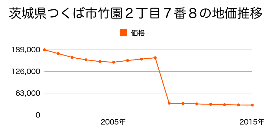 茨城県つくば市高見原４丁目６番９外の地価推移のグラフ