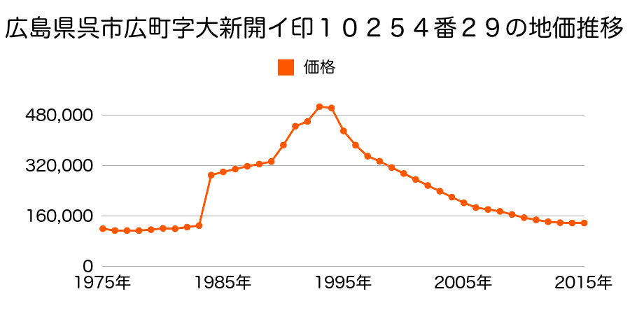 広島県呉市広本町３丁目１０４７３番４の地価推移のグラフ