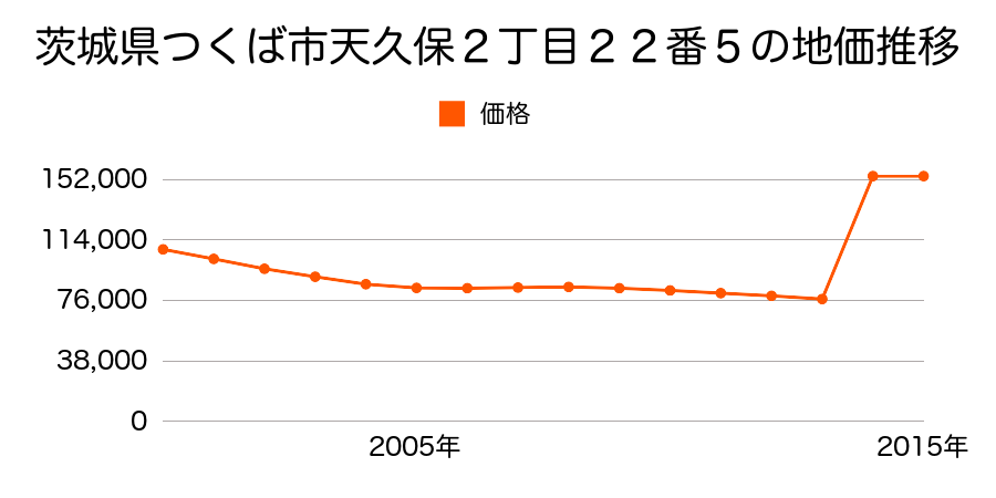 茨城県つくば市竹園３丁目５番５の地価推移のグラフ