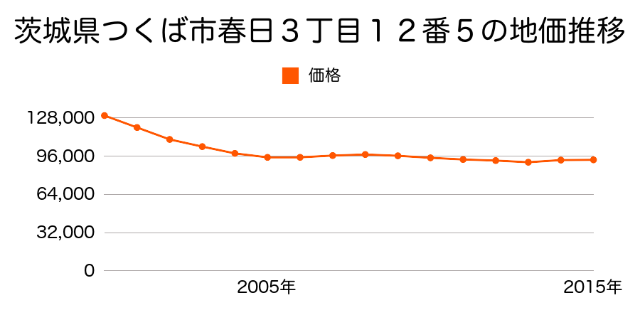 茨城県つくば市春日３丁目１２番５の地価推移のグラフ