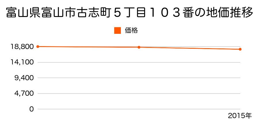 富山県富山市古志町５丁目１０３番の地価推移のグラフ