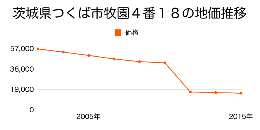 茨城県つくば市古来字屋敷４４５番１の地価推移のグラフ