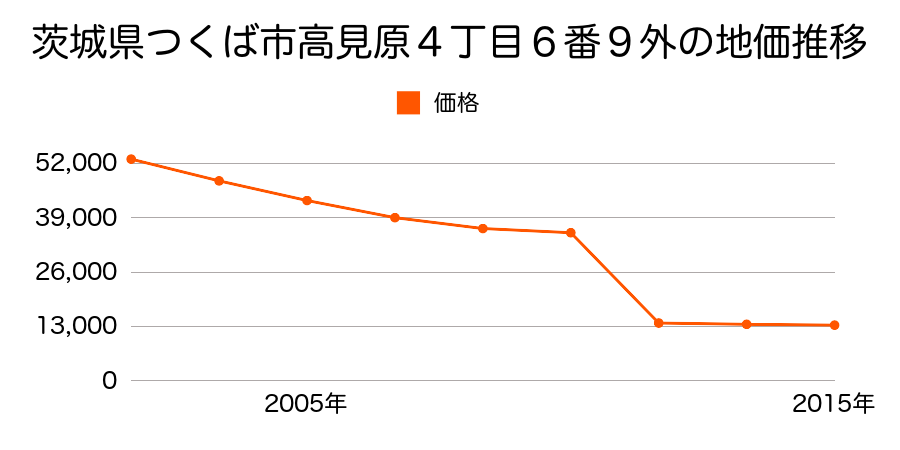 茨城県つくば市上境字屋敷上３８３番の地価推移のグラフ