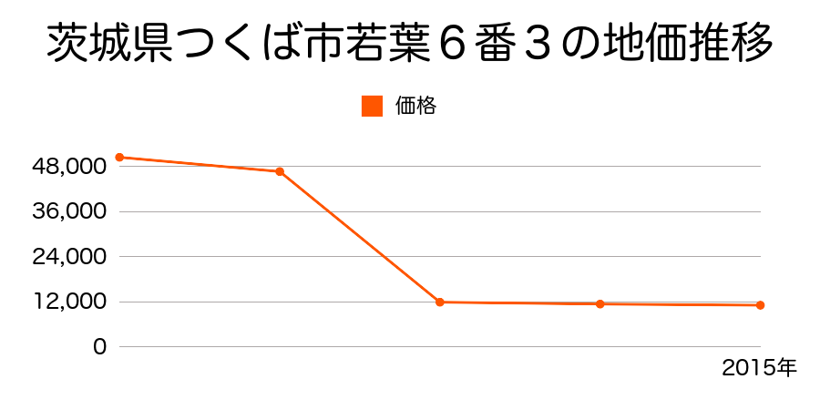 茨城県つくば市高須賀字谷口５０番１の地価推移のグラフ