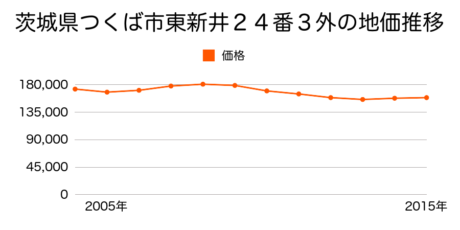 茨城県つくば市東新井２４番３外の地価推移のグラフ
