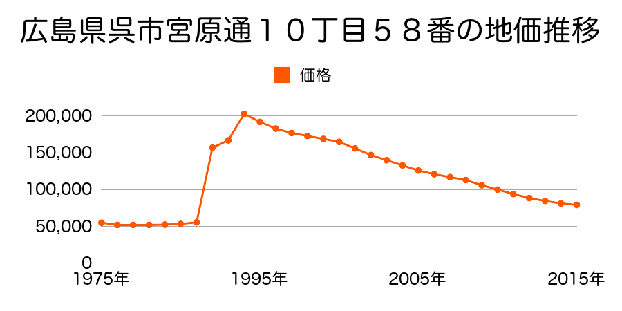 広島県呉市宮原３丁目１０６番２の地価推移のグラフ