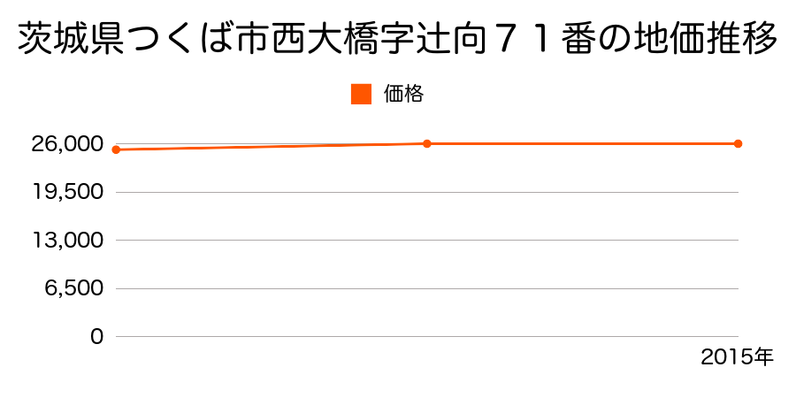 茨城県つくば市西大橋字辻向７１番の地価推移のグラフ