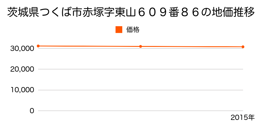 茨城県つくば市赤塚字東山６０９番８６の地価推移のグラフ