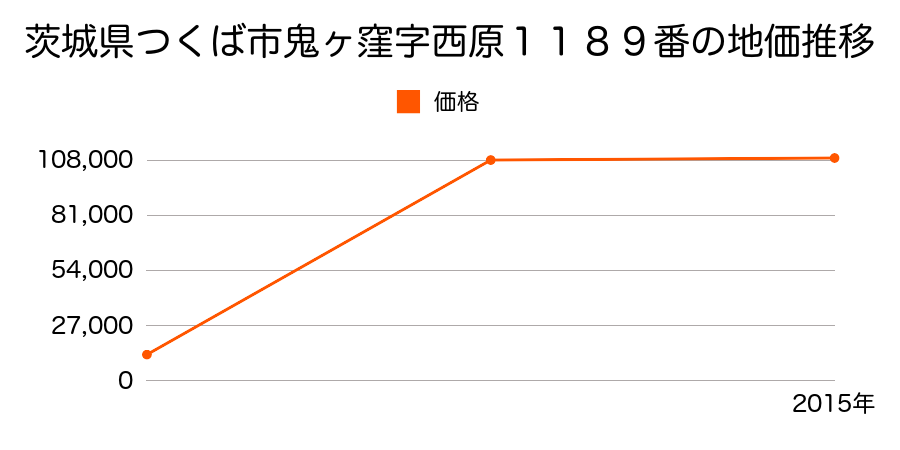 茨城県つくば市花園１７番６の地価推移のグラフ