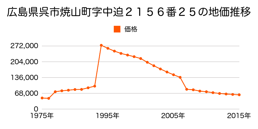 広島県呉市安浦町中央５丁目１番８３の地価推移のグラフ