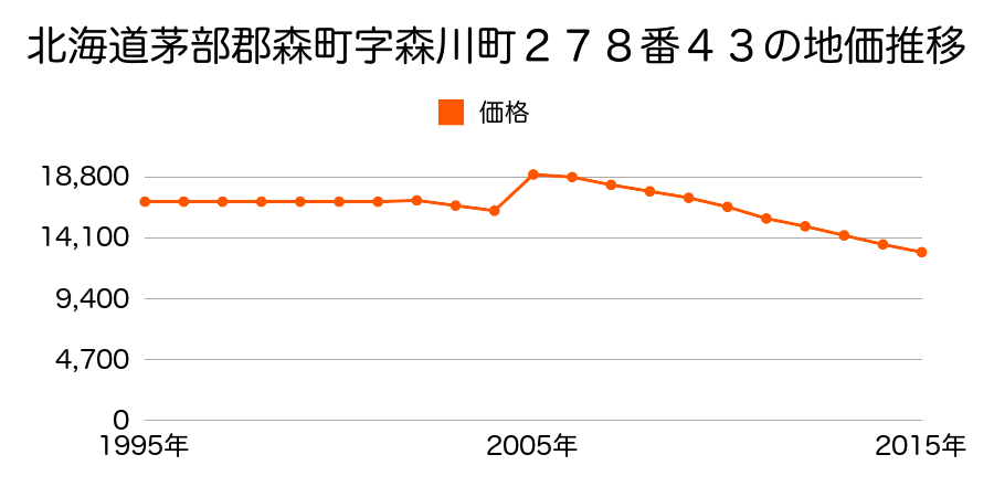 北海道茅部郡森町字本町１７５番７の地価推移のグラフ