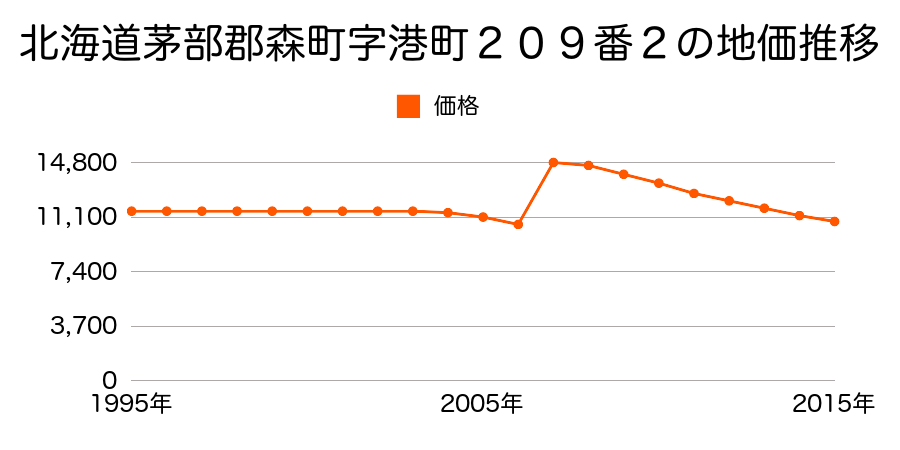 北海道茅部郡森町字森川町２１１番４の地価推移のグラフ