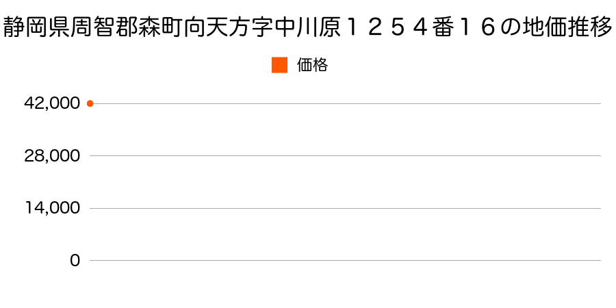 静岡県周智郡森町向天方字中川原１２５４番１６の地価推移のグラフ