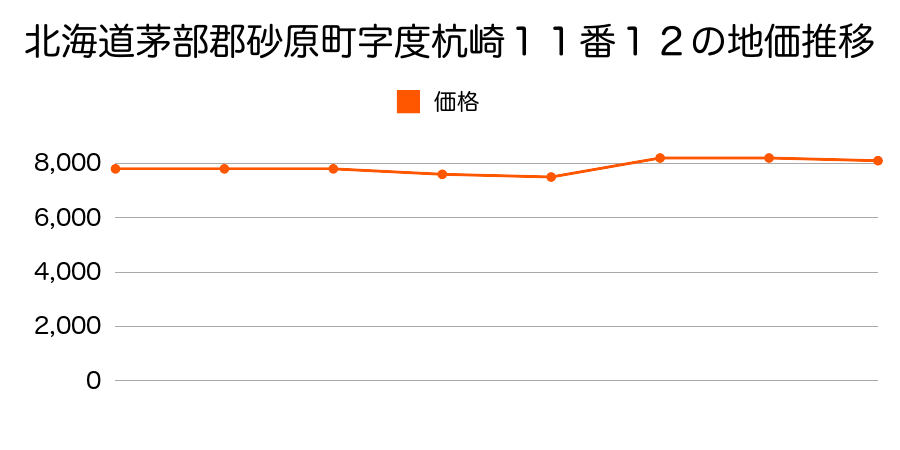 北海道茅部郡砂原町字度杭崎４番２の地価推移のグラフ