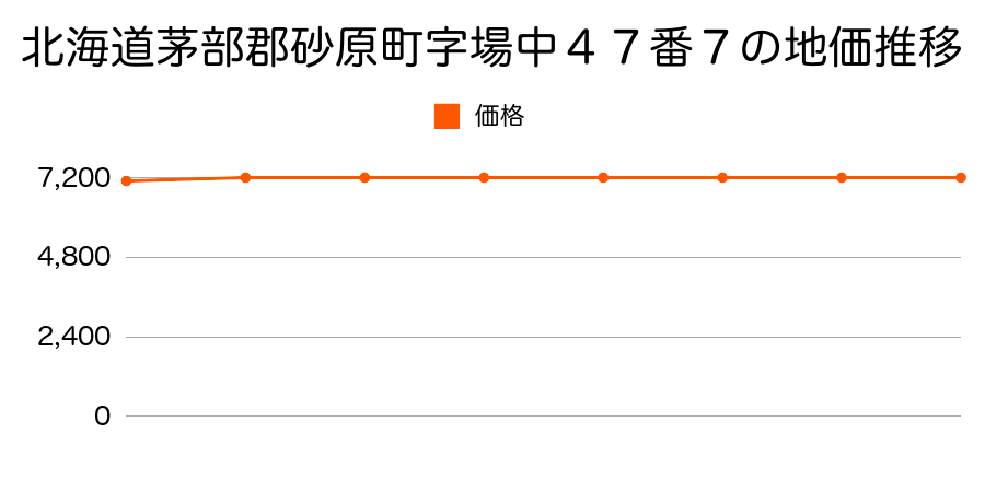 北海道茅部郡砂原町字場中４７番７の地価推移のグラフ