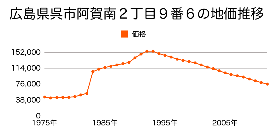 広島県呉市阿賀中央７丁目３７９４番１の地価推移のグラフ
