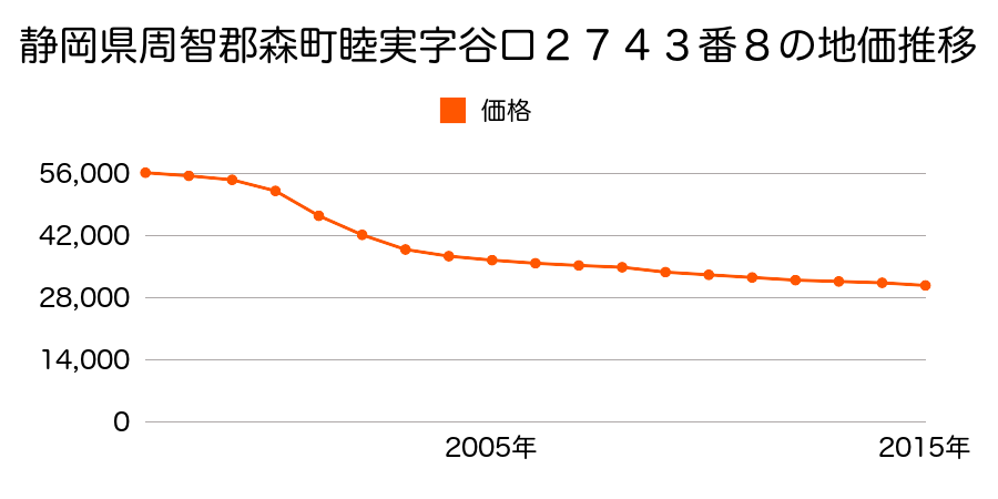 静岡県周智郡森町睦実字谷口２７４３番８の地価推移のグラフ