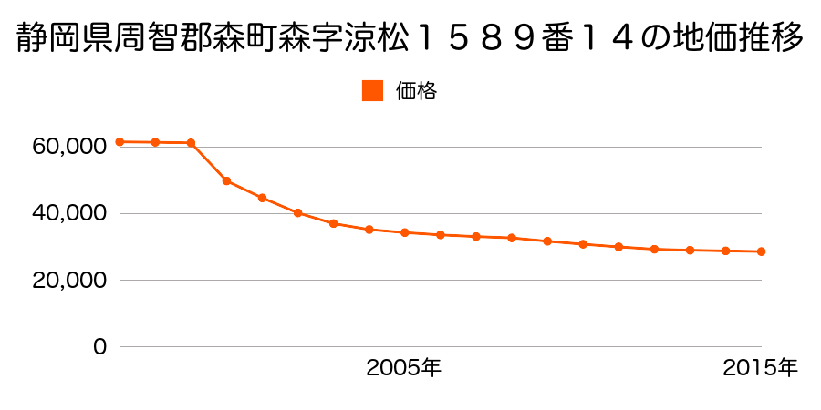 静岡県周智郡森町谷中字権現６２３番１６の地価推移のグラフ