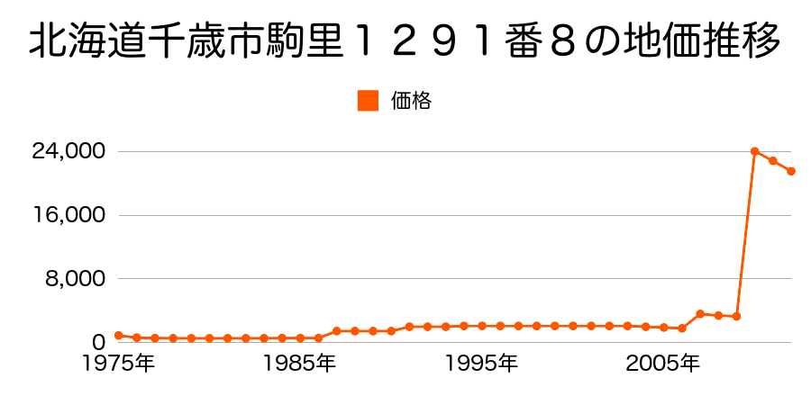 北海道千歳市旭ケ丘２丁目２０３８番３３の地価推移のグラフ