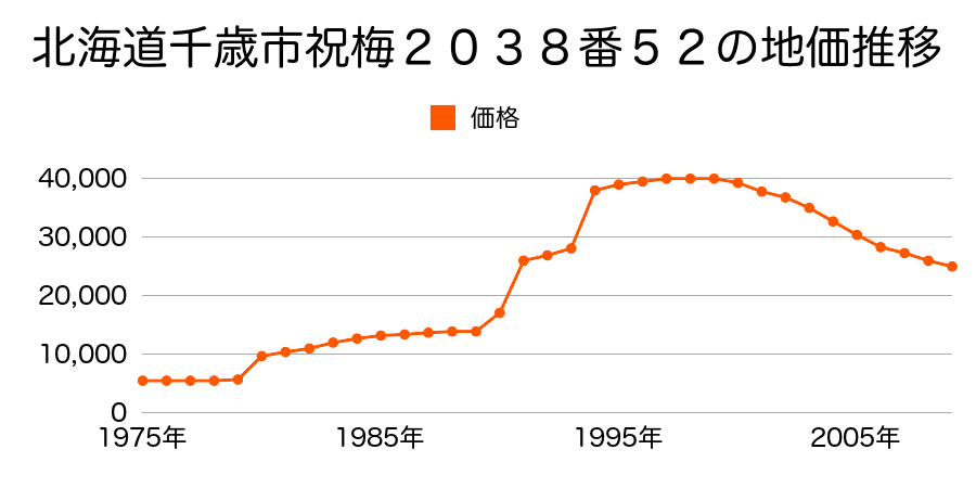 北海道千歳市旭ケ丘２丁目２０３８番３３の地価推移のグラフ