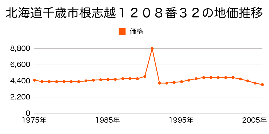 北海道千歳市都２９４番４外の地価推移のグラフ