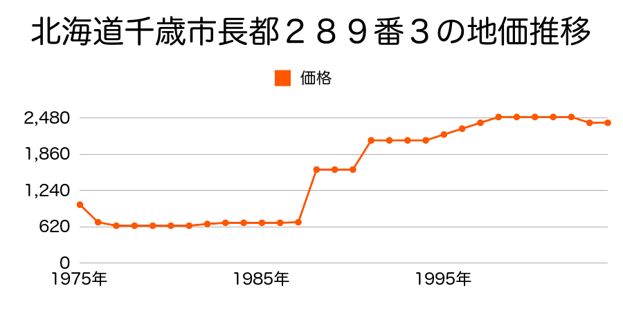 北海道千歳市長都７８番１１の地価推移のグラフ