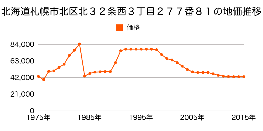 北海道札幌市北区新川４条１２丁目６２３番１８８の地価推移のグラフ