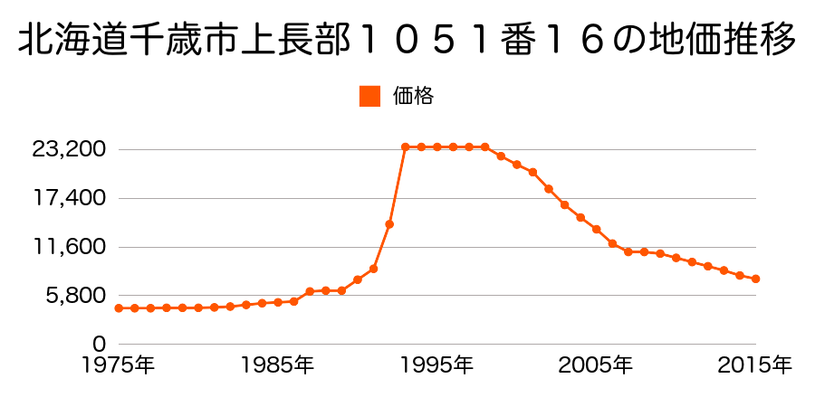 北海道千歳市上長都１０４６番外の地価推移のグラフ