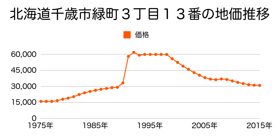 北海道千歳市緑町３丁目１３番の地価推移のグラフ