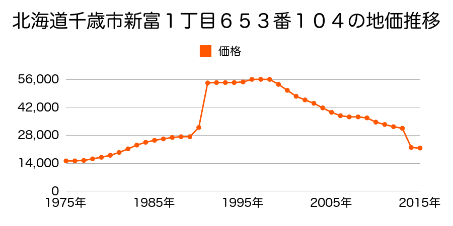 北海道千歳市みどり台南２丁目１０番１３の地価推移のグラフ