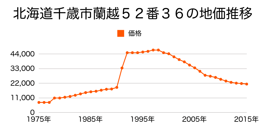 北海道千歳市桂木２丁目４番１２の地価推移のグラフ