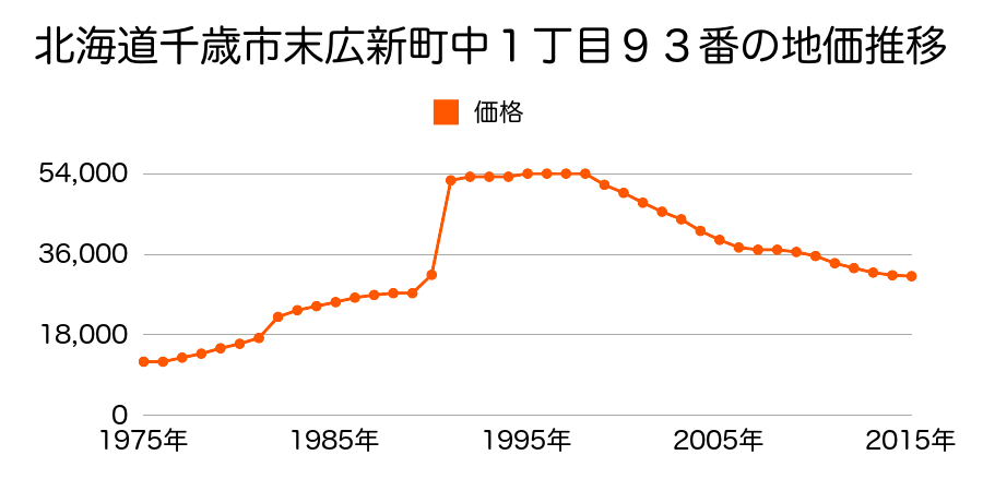 北海道千歳市富丘２丁目５９８番９５の地価推移のグラフ