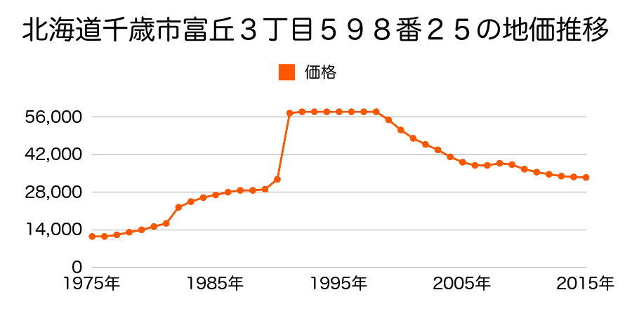 北海道千歳市花園５丁目３３番の地価推移のグラフ