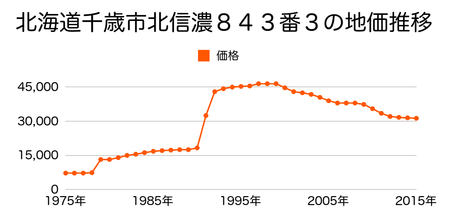 北海道千歳市長都駅前１丁目１２番７の地価推移のグラフ