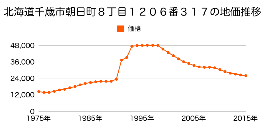 北海道千歳市本町５丁目８７８番４８の地価推移のグラフ