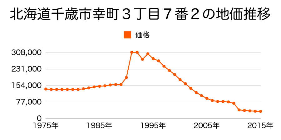 北海道千歳市信濃３丁目７０１番１５５外の地価推移のグラフ