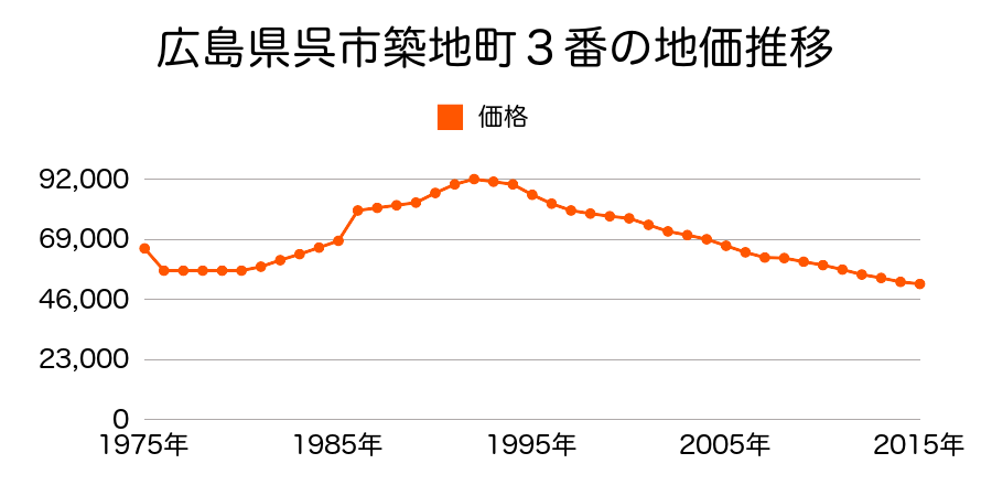広島県呉市広多賀谷１丁目１番１４外の地価推移のグラフ