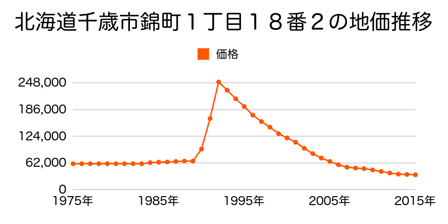 北海道千歳市錦町２丁目１０番３の地価推移のグラフ