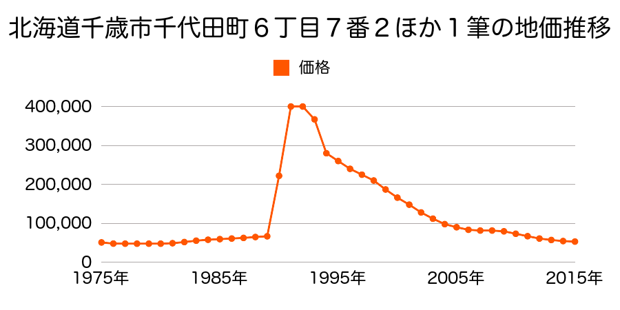 北海道千歳市千代田町５丁目１番８の地価推移のグラフ