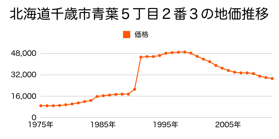 北海道千歳市住吉４丁目７番１０の地価推移のグラフ