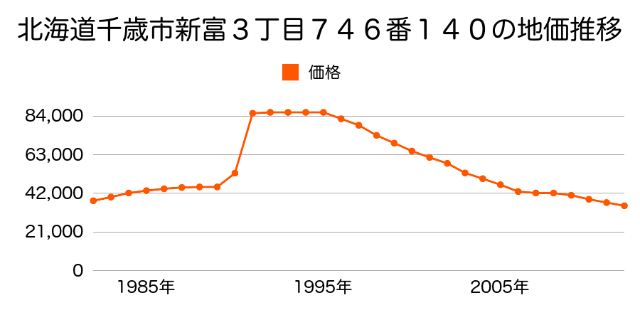 北海道千歳市信濃１丁目７１６番５７外の地価推移のグラフ