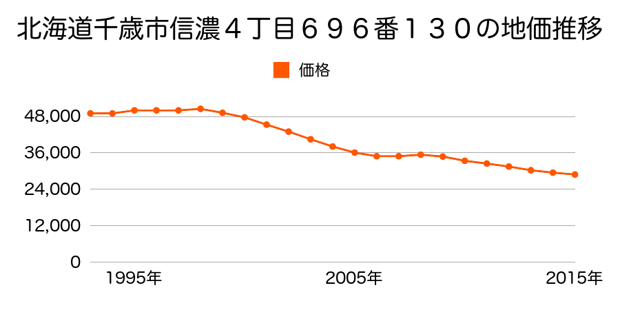 北海道千歳市信濃４丁目６９６番１３０の地価推移のグラフ
